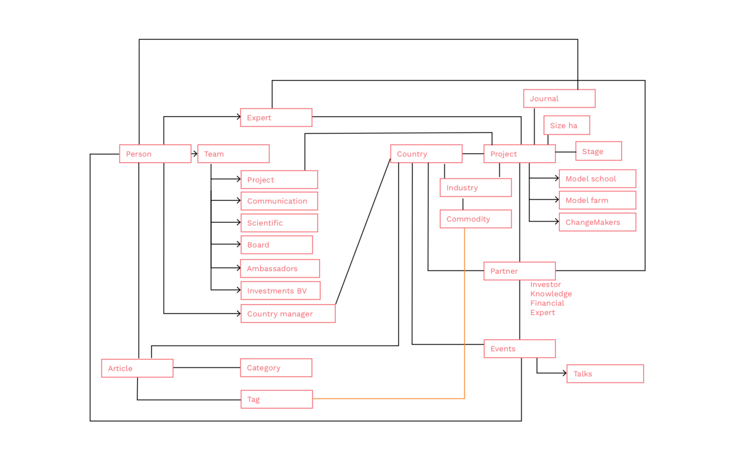 Taxonomy